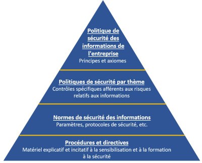 pyramide sécurité de l'information
